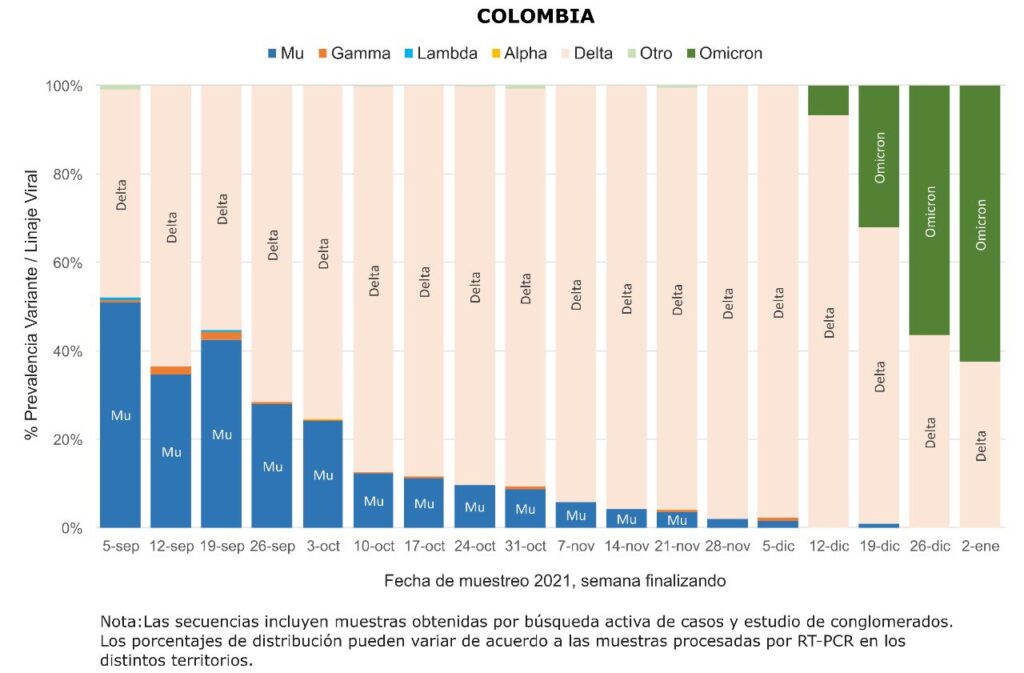 Variantes dominantes colombia