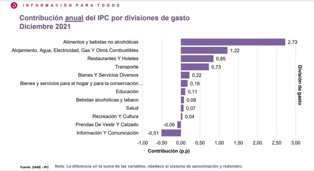 contribucion IPC por divisiones de gasto