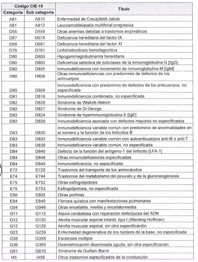 Enfermedades huerfanas de alto costo en Peru