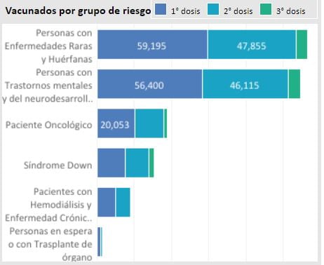 vacunados grupo de riesgo