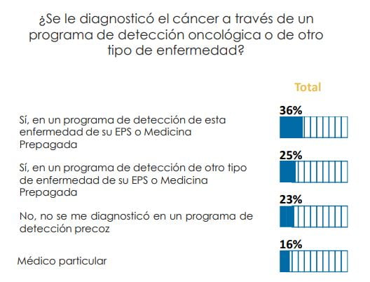 diagnostico