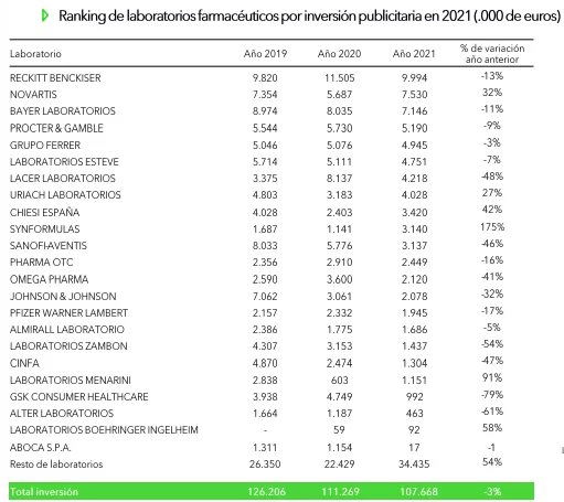 Inversión publicitaria de la industria farmacéutica disminuyó 3% en 2021 2 image 10