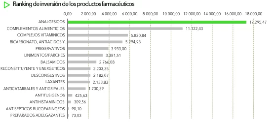 Inversión publicitaria de la industria farmacéutica disminuyó 3% en 2021 3 image 11