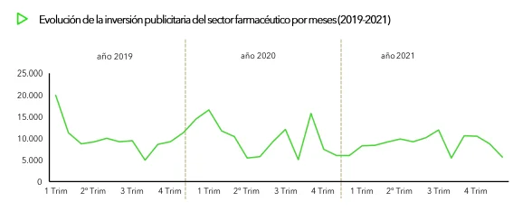 Inversión publicitaria de la industria farmacéutica disminuyó 3% en 2021 1 image 9