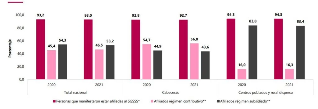 afiliacion sistema de salud DANE