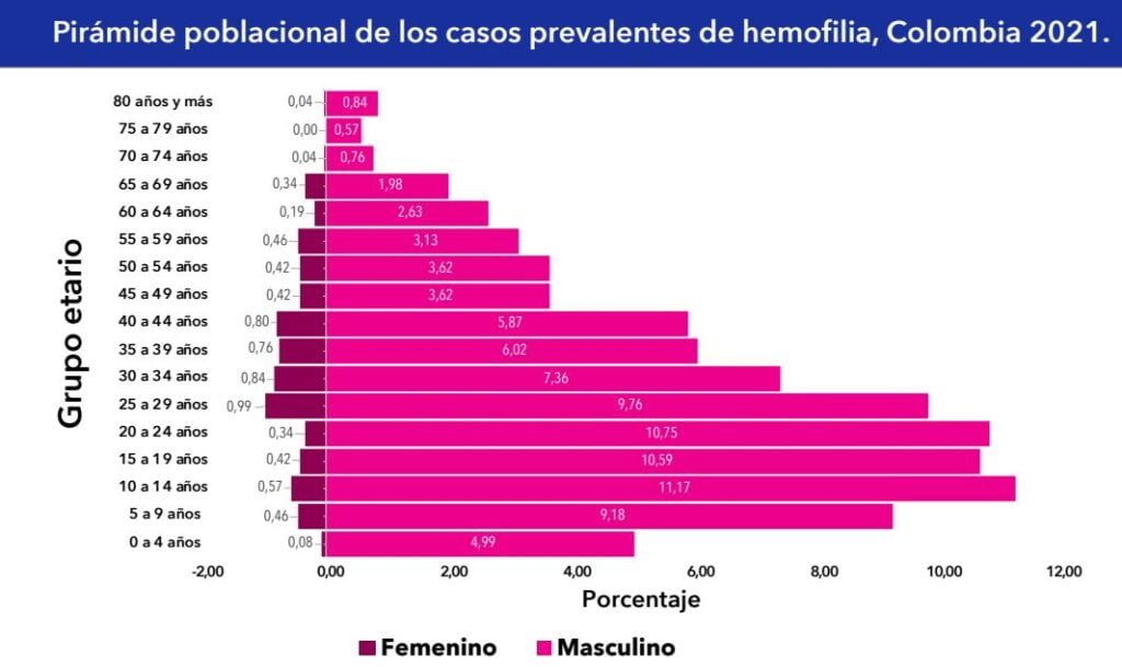 casos hemofilia colombia