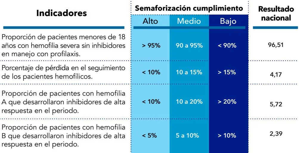 Logros en el aseguramiento de pacientes con hemofilia en Colombia 5 indicadores hemofilia