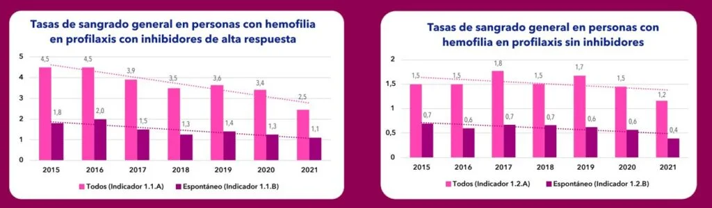 Logros en el aseguramiento de pacientes con hemofilia en Colombia 4 tasa sangrado hemofilia