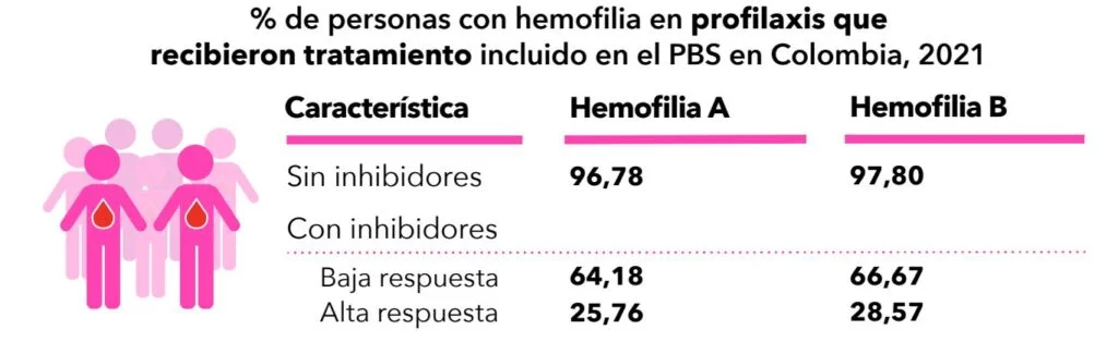 Logros en el aseguramiento de pacientes con hemofilia en Colombia 3 tratamiento hemofilia