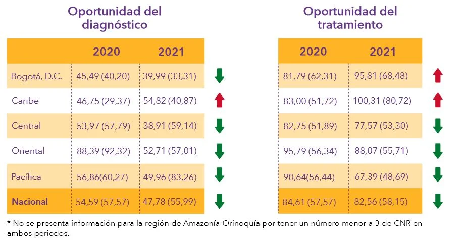 oportunidad de tratamiento del melanoma colombia
