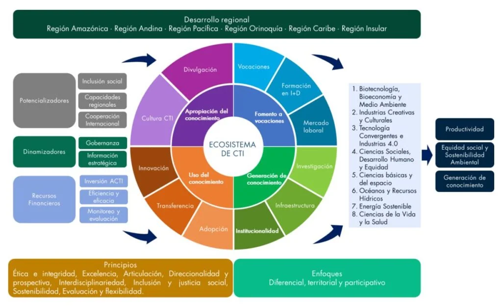 CONPES 4069: Política de ciencia, tecnología e innovación en Colombia 1 conceptualizacion conpes 4069