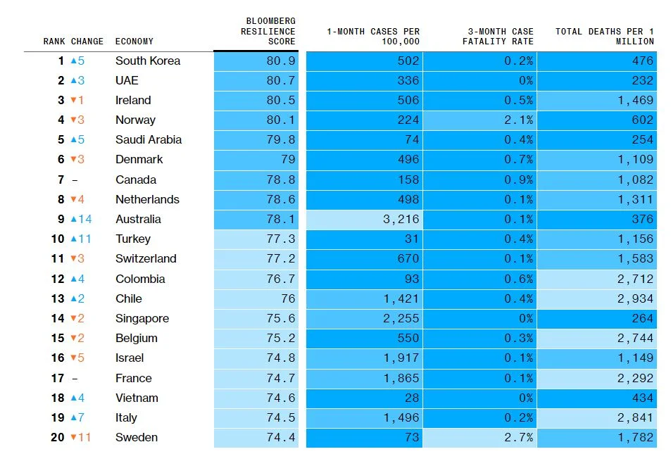 Colombia, uno de los 15 países más resilientes a la pandemia: Bloomberg 2 estatus del covid 1