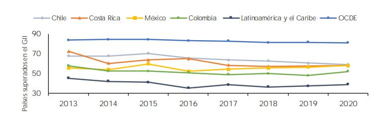 paises que superan a colombia en CTI