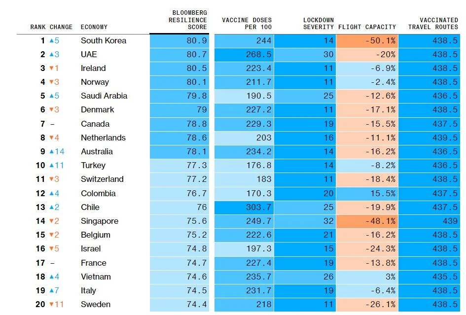 Colombia, uno de los 15 países más resilientes a la pandemia: Bloomberg 1 reapertura