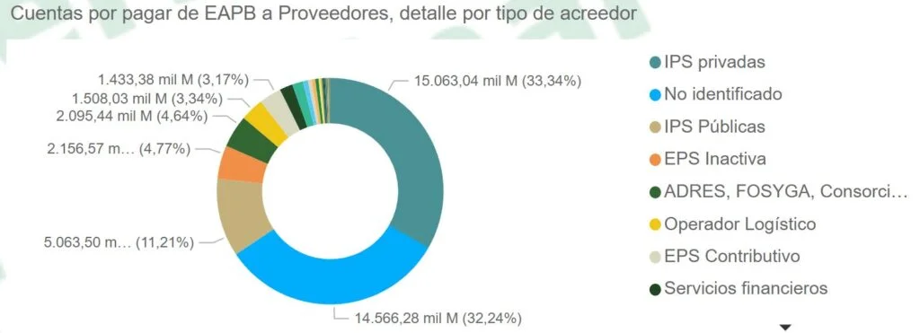 Crece la deuda un 18.64% en el sector salud: análisis de la cartera 1 CxP diciembre 2021