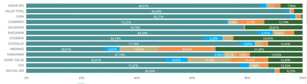 Crece la deuda un 18.64% en el sector salud: análisis de la cartera 3 Edad de las CxP EAPB