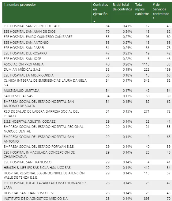 ips con mayor numero de contratos firmados