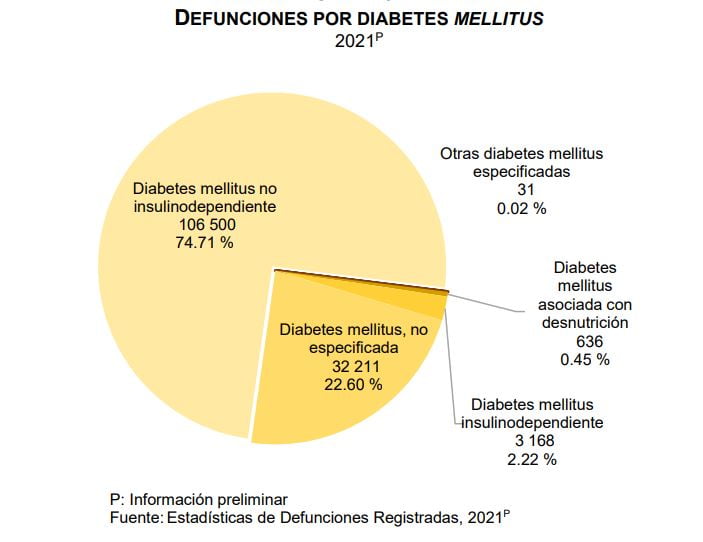 muertes por diabetes