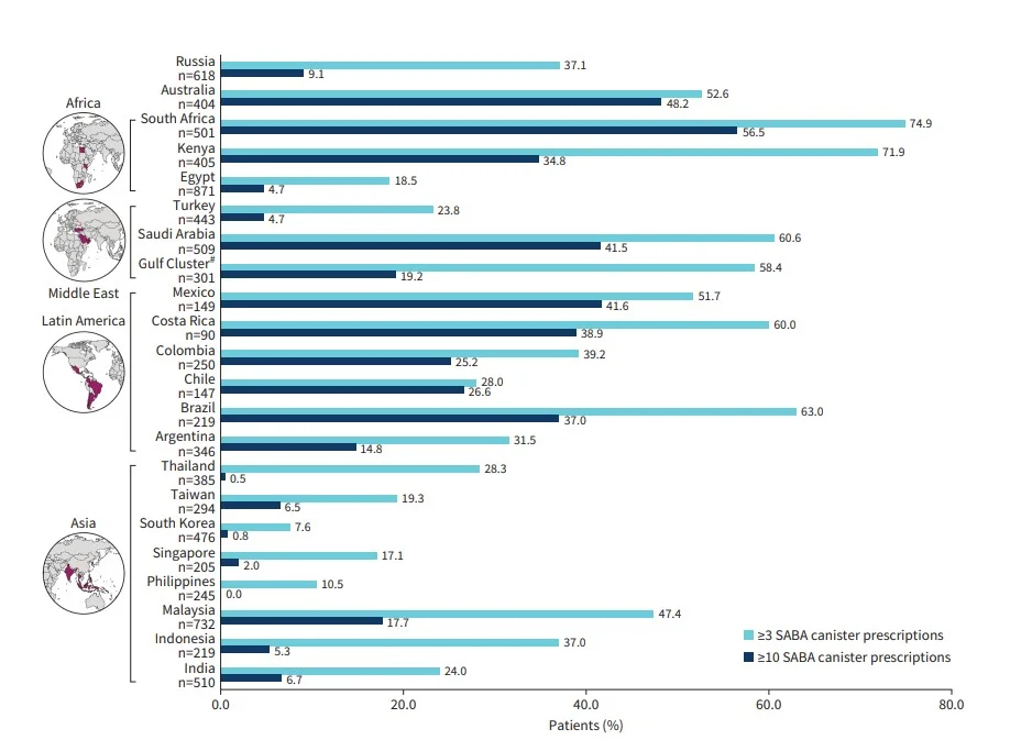 Sobreuso de SABA asociado a resultados clínicos deficientes en asma: estudio SABINA internacional 1 USO SABA Sabina internacional