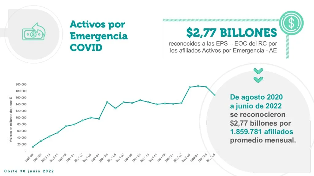 ADRES presentó su balance sobre el manejo de los recursos del sistema 2 activos por emergencia ADRES