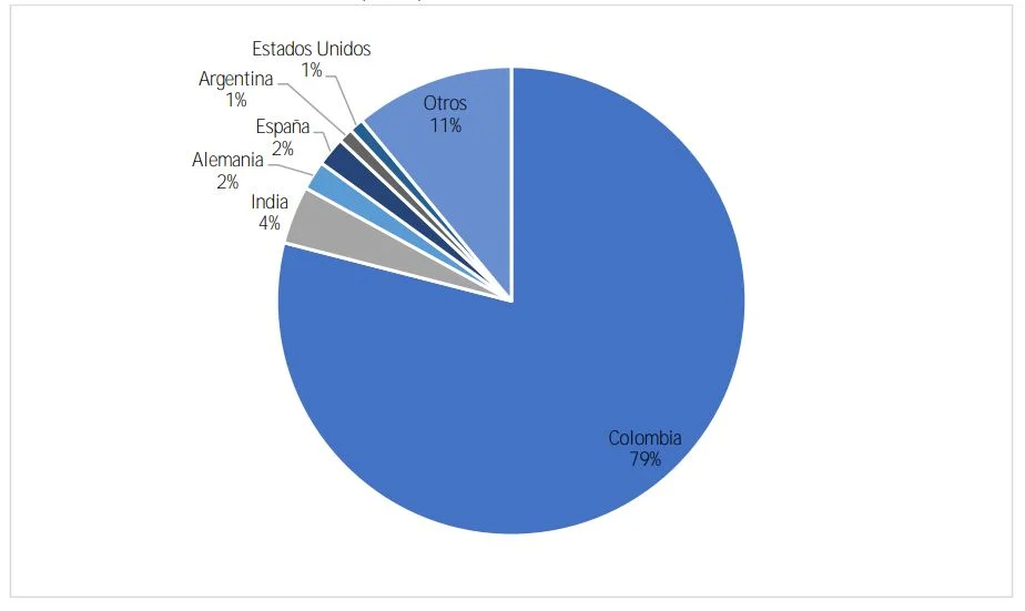 Lugar origen principio activo