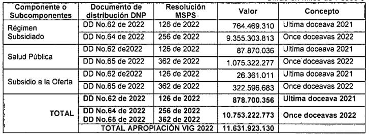 Recursos SGP 2022 girados