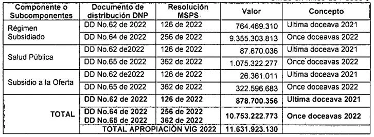 Distribución de recursos SGP para salud - Circular externa 039 de 2022 1 Recursos SGP 2022 girados