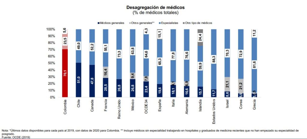 medicos colombia OCDE