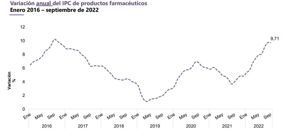 variacion anual IPC productos farmaceuticos