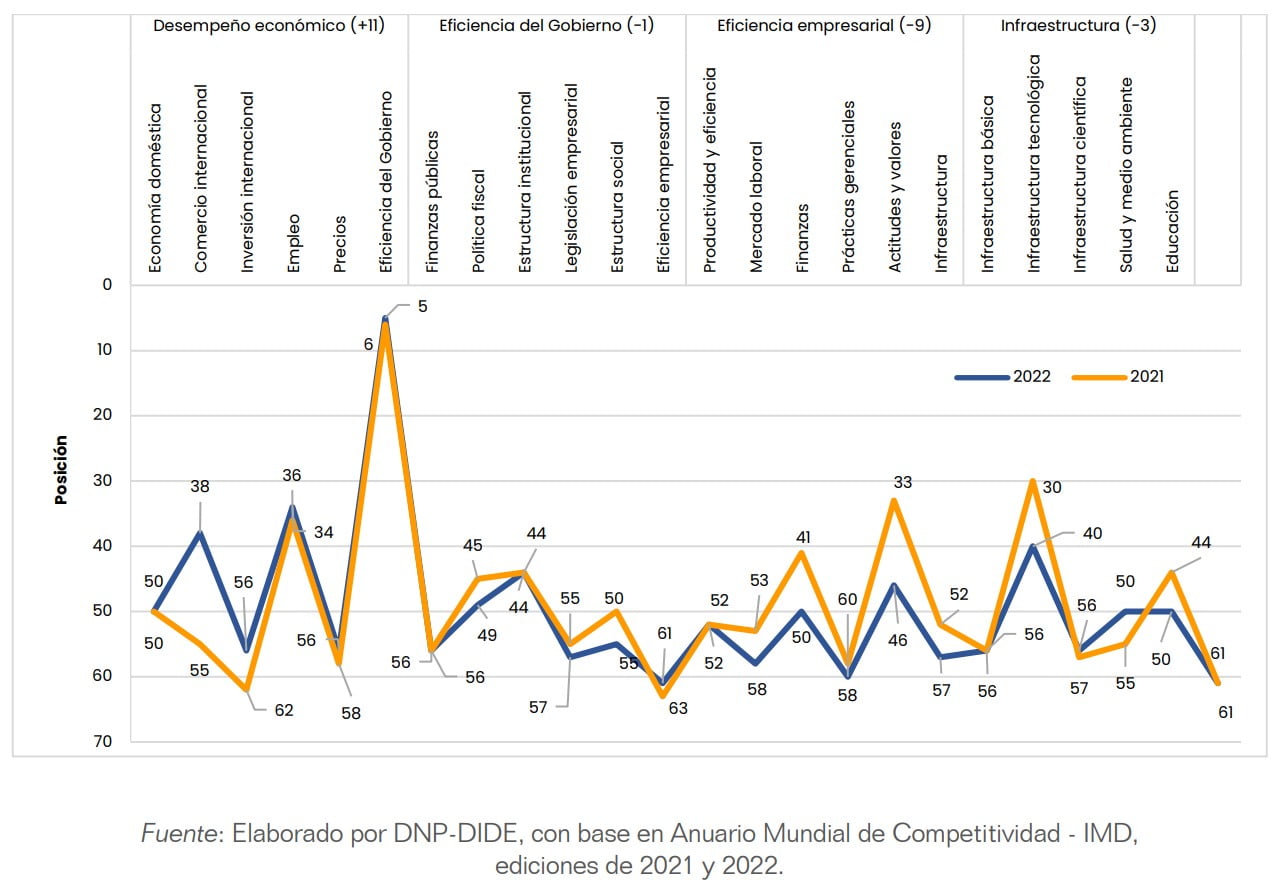 Competitividad de Colombia - Informe del Anuario Mundial