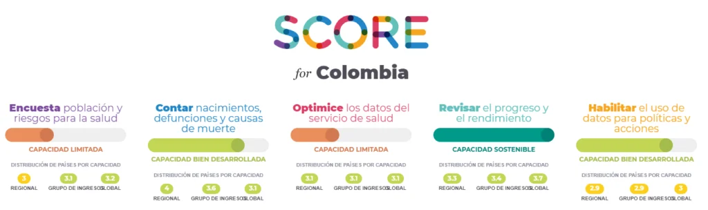 SCORE 2020: reporte de la OMS 3 3 3