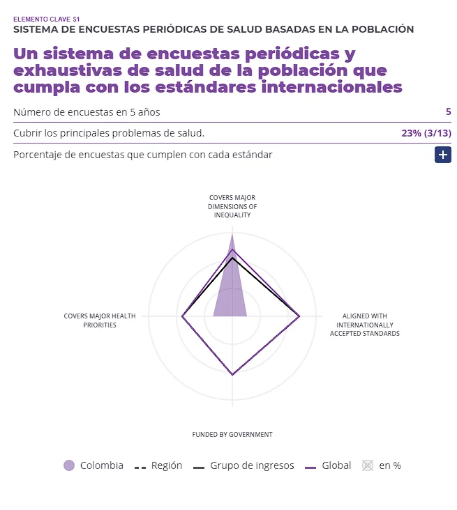 SCORE 2020: reporte de la OMS 4 4 3
