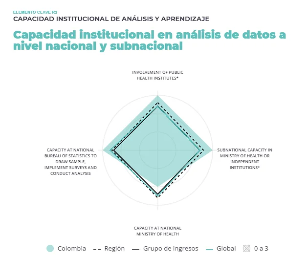 SCORE 2020: reporte de la OMS 7 7