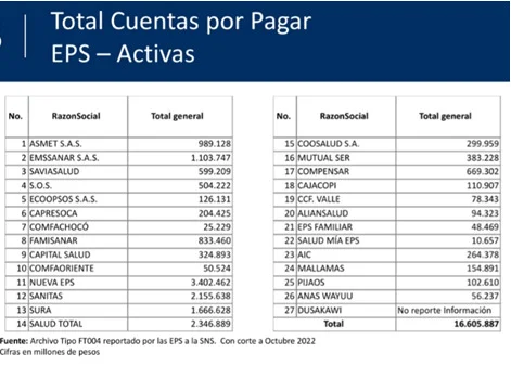 Nivel de adeudamiento de EPS alcanza los $49.1 billones: Supersalud 1 Nivel de deuda EPS ACTIVAS