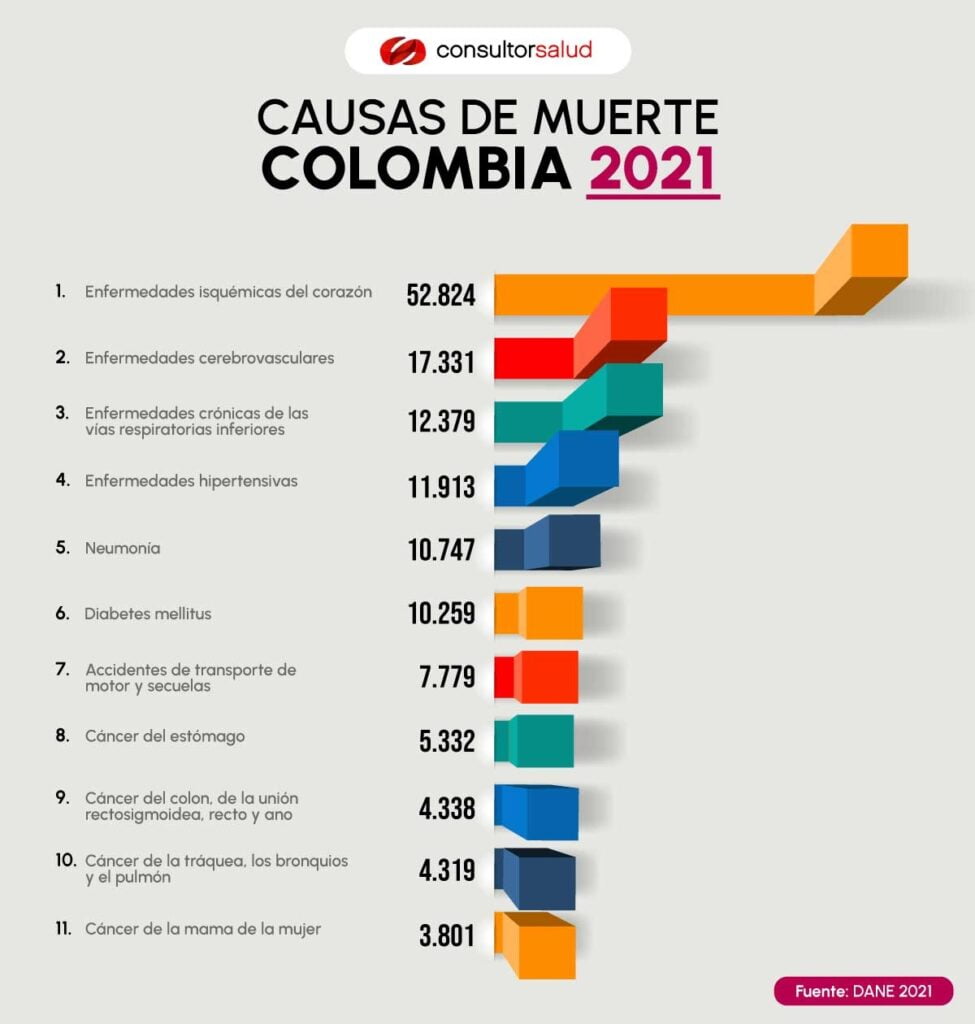 causas de muerte en Colombia durante 2021