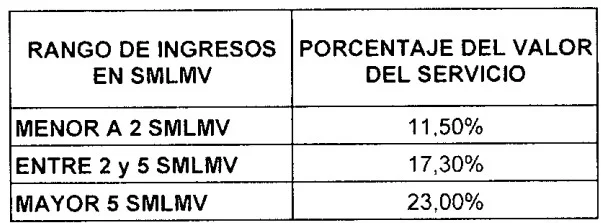 Copagos y Cuotas moderadoras 2023 - Circular Externa 055 de 2022 2 copagos 2023 regimen contributivo