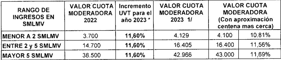 cuota moderadora regimen contributivo