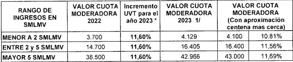 Copagos y Cuotas moderadoras 2023 - Circular Externa 055 de 2022 1 cuota moderadora regimen contributivo