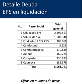 deuda EPS en liquidacion