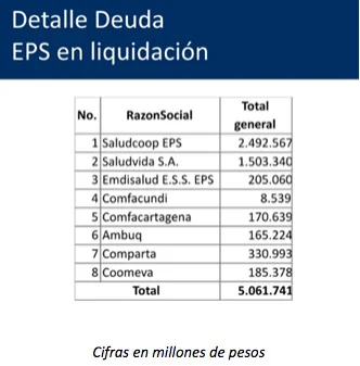 Nivel de adeudamiento de EPS alcanza los $49.1 billones: Supersalud 2 deuda EPS en liquidacion