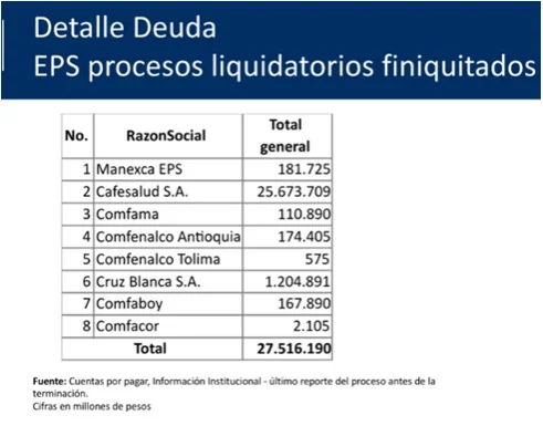 Nivel de adeudamiento de EPS alcanza los $49.1 billones: Supersalud 3 deuda eps liquidadas