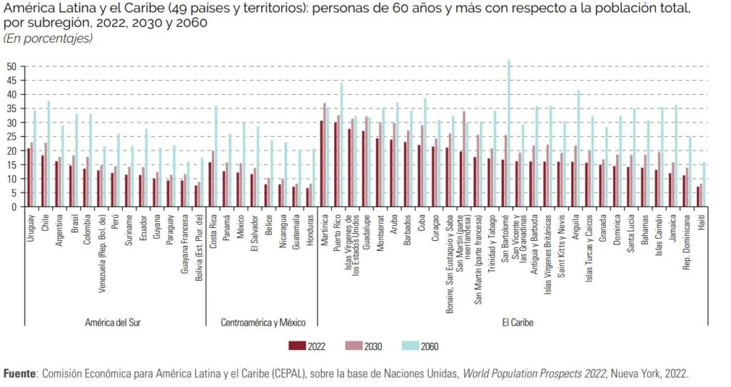 América Latina envejece más rápido que otras regiones: hora de tomar medidas 1 envejecimiento-america-latina