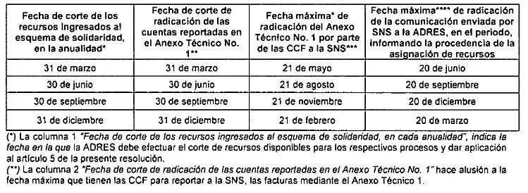 fecha corte y radicacion esquema de solidaridad