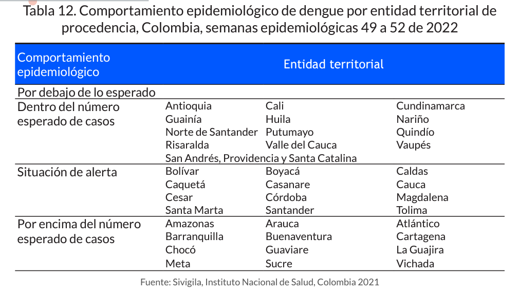 Dengue aumentó en 2022