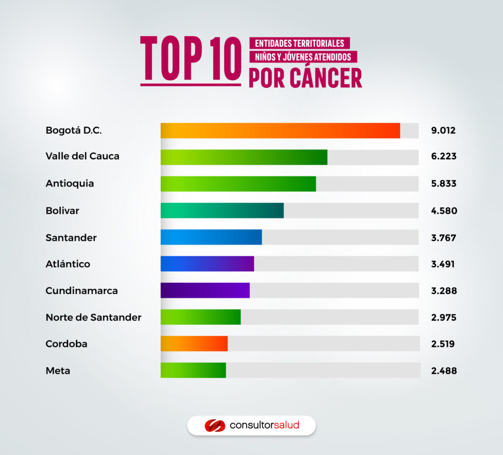 TOP 10 NINOS Y JOVENES ATENDIDOS POR CANCER ENTIDADES TERRITORIALEZS 1