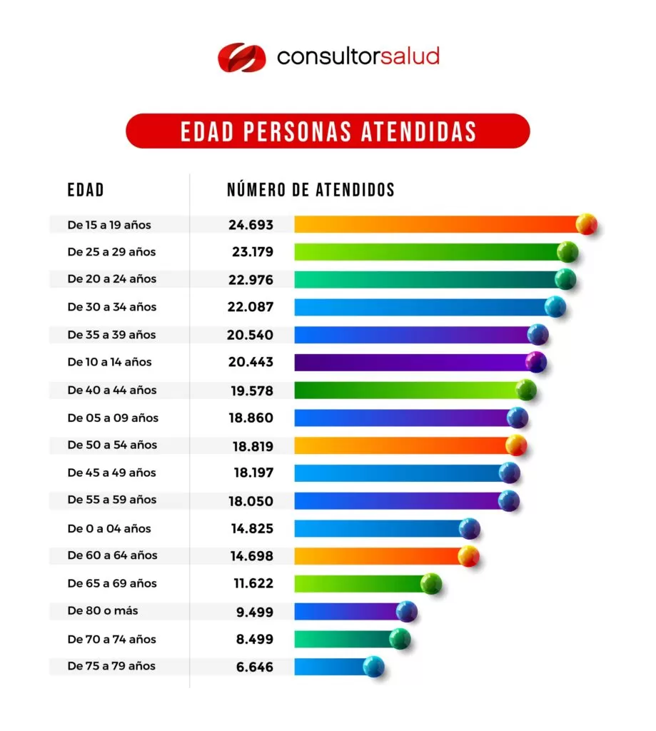 Adultos jóvenes, los más afectados por la epilepsia en Colombia 3 edad de personas atendidas 01 2
