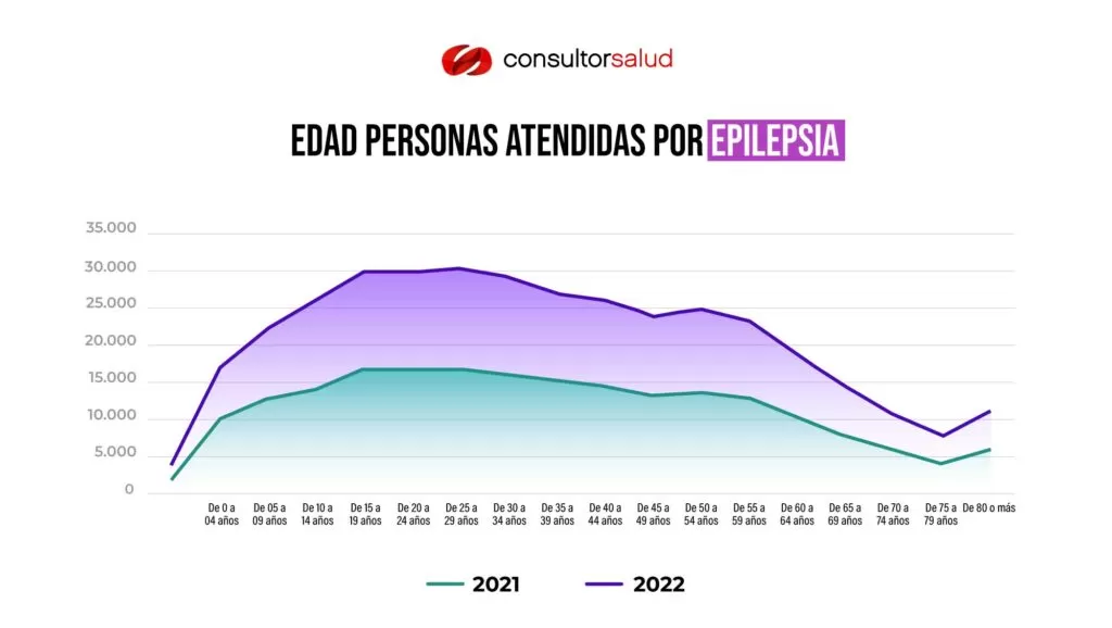 Adultos jóvenes, los más afectados por la epilepsia en Colombia 2 edad-personas-atendidas-por-epilepsia