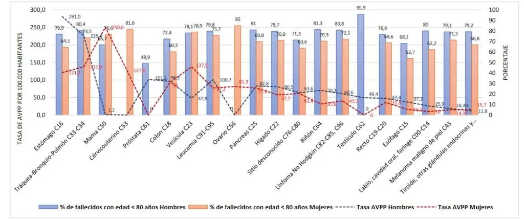 fallecidos por cancer chile