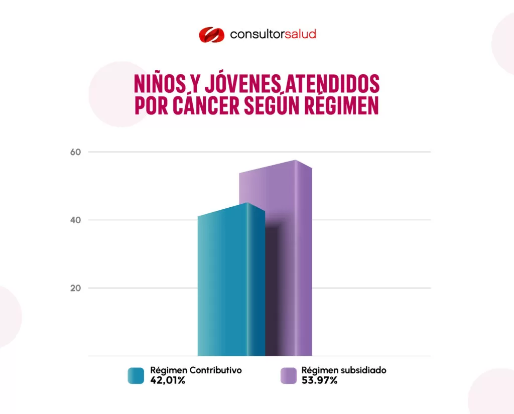 ninos y jovenes atendidos por cancer segun regimen