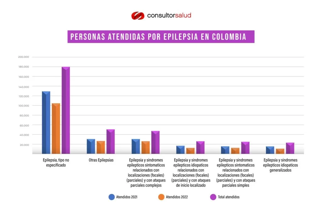 Adultos jóvenes, los más afectados por la epilepsia en Colombia 1 personas-atendidas-por-epilepsia (1)